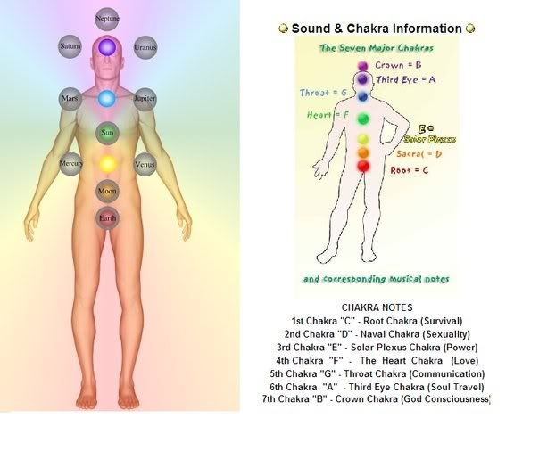 Sound & Chakra