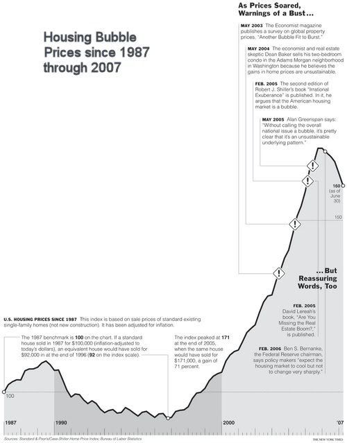 housing bubble timeline. the Housing Bubble Burst,