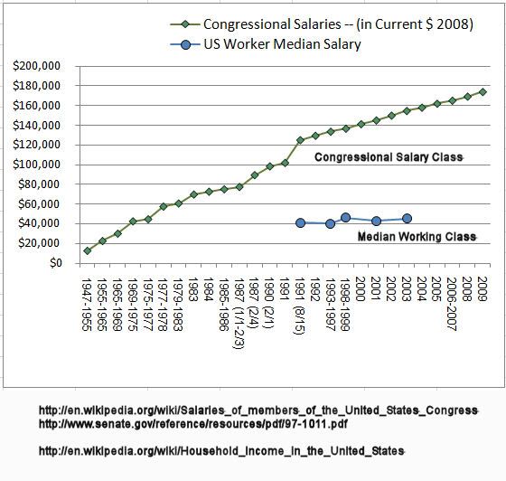 What IF Congress was on Merit Pay like average folks are