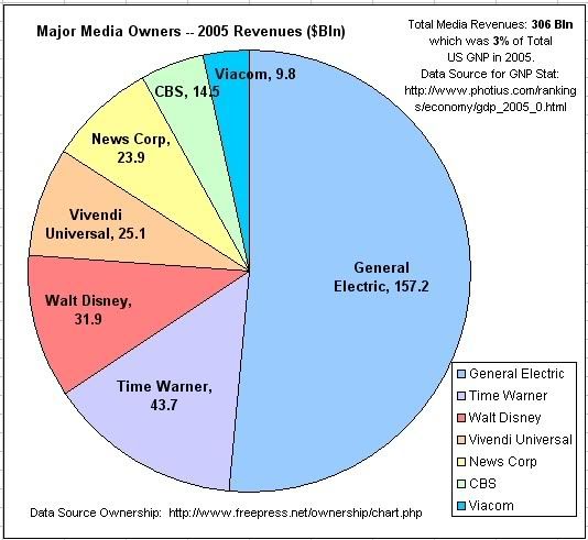 Chart Of Media Ownership