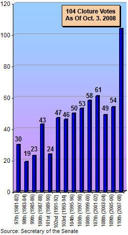 Filibuster Chart