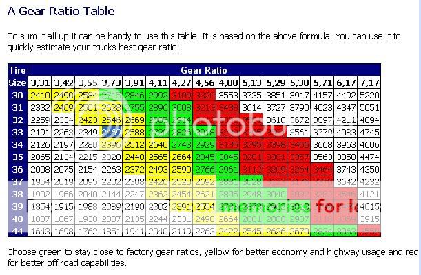 Ford 9 inch gear ratios chart #1